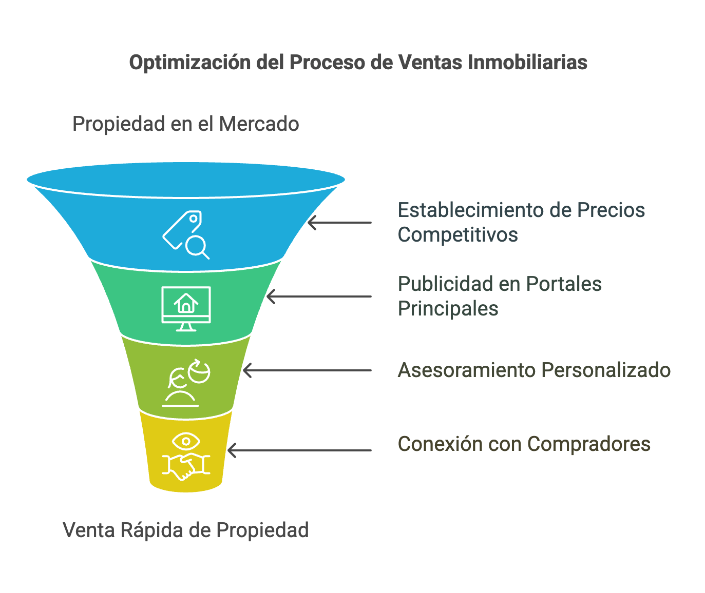 optimizacion Melibero en el tiempo de venta